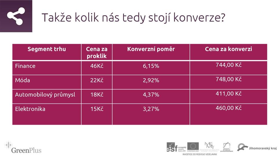 konverzi Finance 46Kč 6,15% 744,00 Kč Móda 22Kč 2,92%