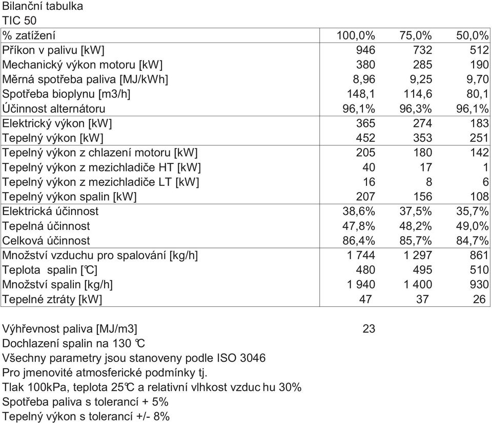 HT [kw] 40 17 1 Tepelný výkon z mezichladi e LT [kw] 16 8 6 Tepelný výkon spalin [kw] 207 156 108 Elektrická ú innost 38,6% 37,5% 35,7% Tepelná ú innost 47,8% 48,2% 49,0% Celková ú innost 86,4% 85,7%