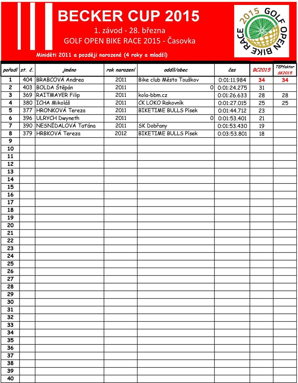 6 4 0 ICHA Mikoláš 11 CK LOKO Rakovník 0:01:.0 5 7 HRONKOVÁ Tereza 11 BIKETIME BULLS Písek 0:01:44.