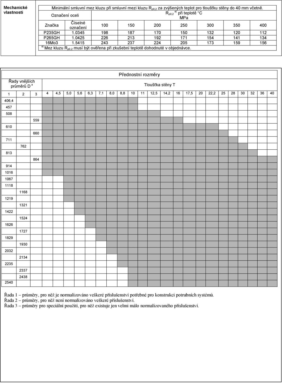 5415 243 237 224 205 173 159 156 Mez kluzu R p0,2 musí být ověřena při zkušební teplotě dohodnuté v objednávce.