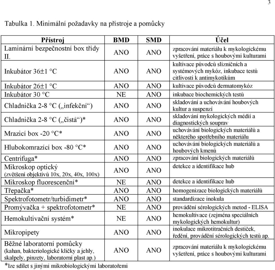 26±1 C kultivace původců dermatomykóz Inkubátor 30 C NE inkubace biochemických testů skladování a uchovávání houbových Chladnička 2-8 C ( infekční ) kultur a suspenzí skladování mykologických médií a