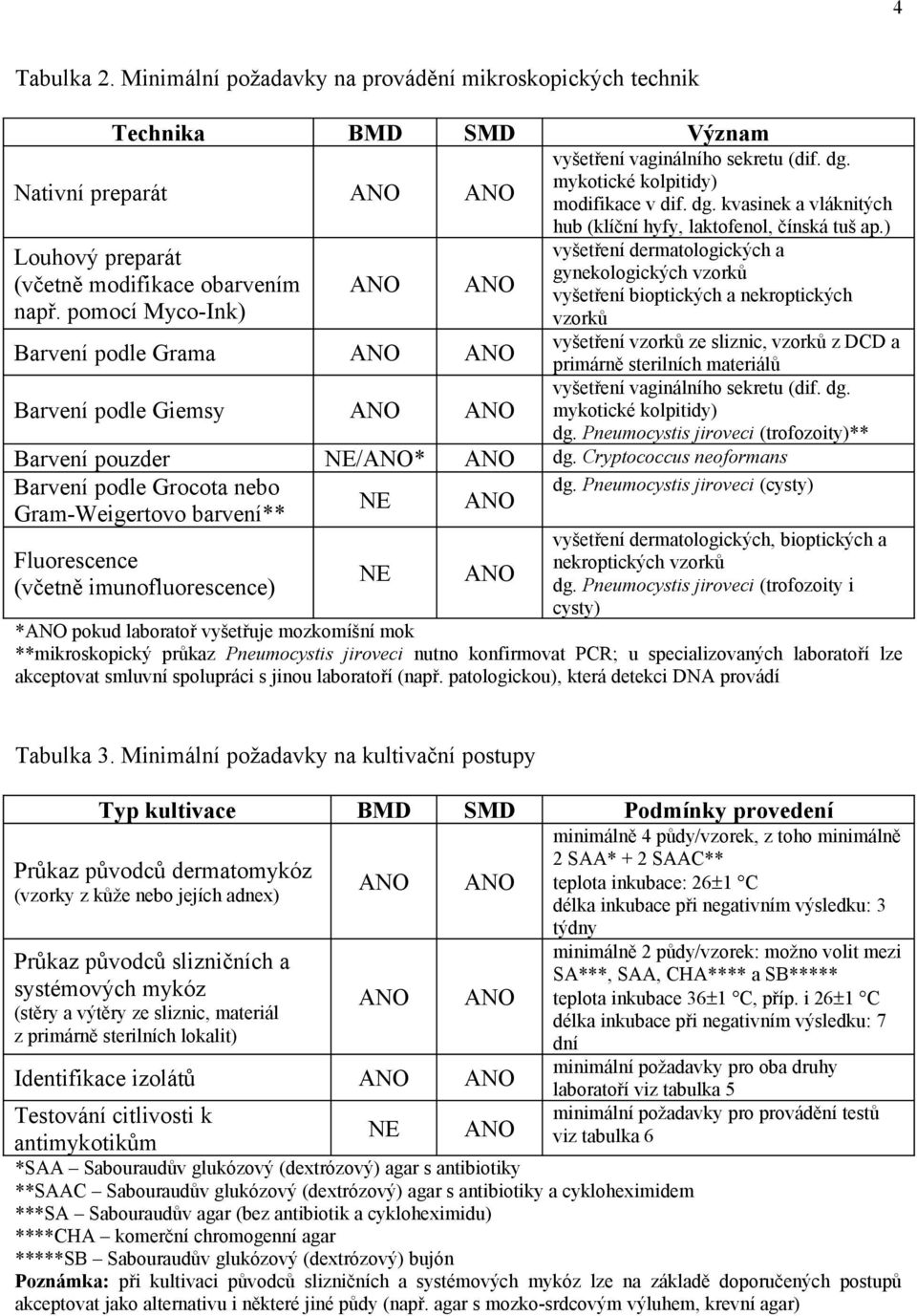 pomocí Myco-Ink) vzorků vyšetření vzorků ze sliznic, vzorků z DCD a Barvení podle Grama primárně sterilních materiálů vyšetření vaginálního sekretu (dif. dg.