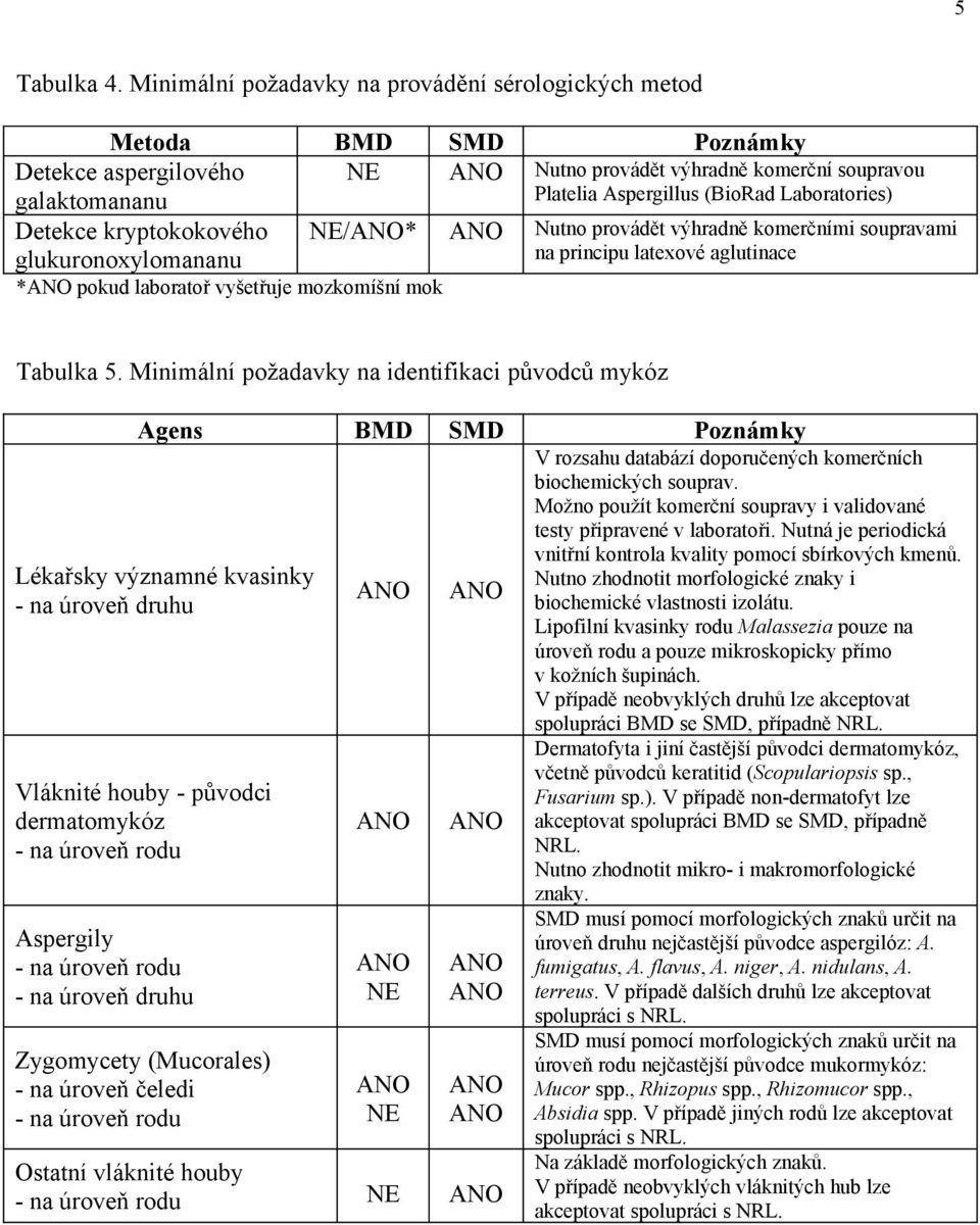 Laboratories) Detekce kryptokokového NE/* Nutno provádět výhradně komerčními soupravami glukuronoxylomananu na principu latexové aglutinace * pokud laboratoř vyšetřuje mozkomíšní mok Tabulka 5.