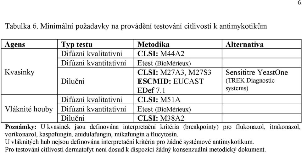 CLSI: M27A3, M27S3 Sensititre YeastOne Diluční ESCMID: EUCAST (TREK Diagnostic EDef 7.