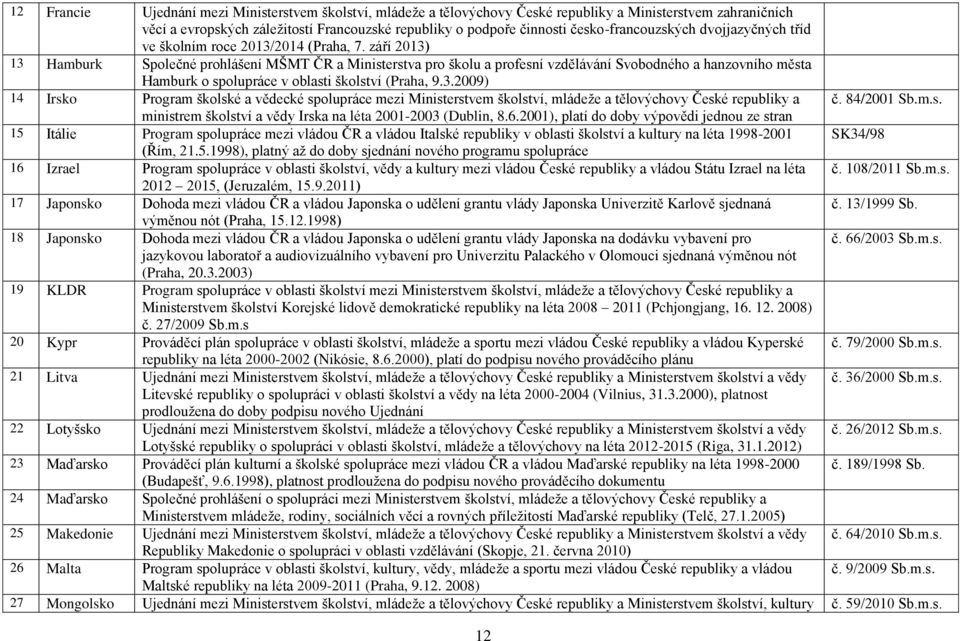 září 2013) 13 Hamburk Společné prohlášení MŠMT ČR a Ministerstva pro školu a profesní vzdělávání Svobodného a hanzovního města Hamburk o spolupráce v oblasti školství (Praha, 9.3.2009) 14 Irsko Program školské a vědecké spolupráce mezi Ministerstvem školství, mládeže a tělovýchovy České republiky a č.