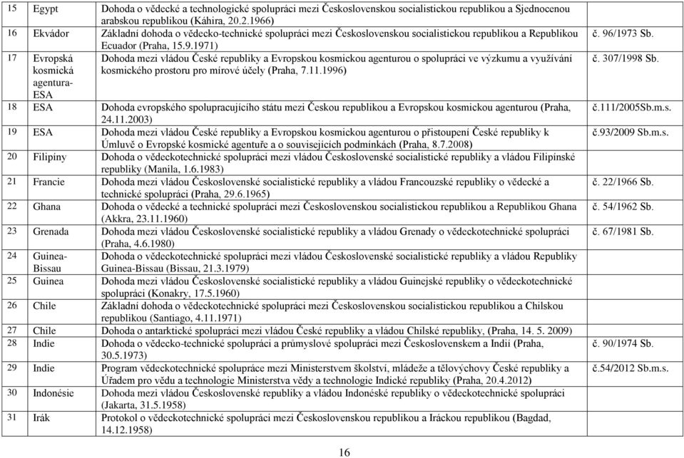 11.1996) 18 ESA Dohoda evropského spolupracujícího státu mezi Českou republikou a Evropskou kosmickou agenturou (Praha, 24.11.2003) 19 ESA Dohoda mezi vládou České republiky a Evropskou kosmickou agenturou o přistoupení České republiky k Úmluvě o Evropské kosmické agentuře a o souvisejících podmínkách (Praha, 8.