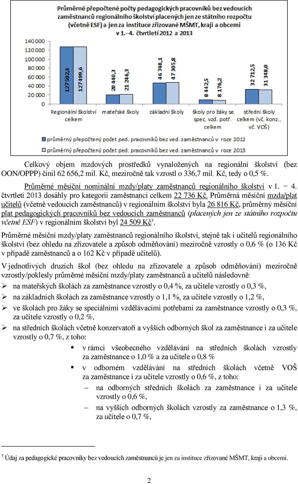 Průměrná měsíční mzda/plat učitelů (včetně vedoucích zaměstnanců) v regionálním školství byla 26 816 Kč, průměrný měsíční plat pedagogických pracovníků bez vedoucích zaměstnanců (placených jen ze