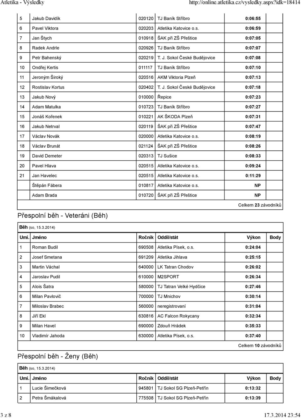 J. Sokol České Budějovice 0:07:18 13 Jakub Nový 010000 Řepice 0:07:23 14 Adam Matulka 010723 TJ Baník Stříbro 0:07:27 15 Jonáš Kořenek 010221 AK ŠKODA Plzeň 0:07:31 16 Jakub Netrval 020119 ŠAK při ZŠ