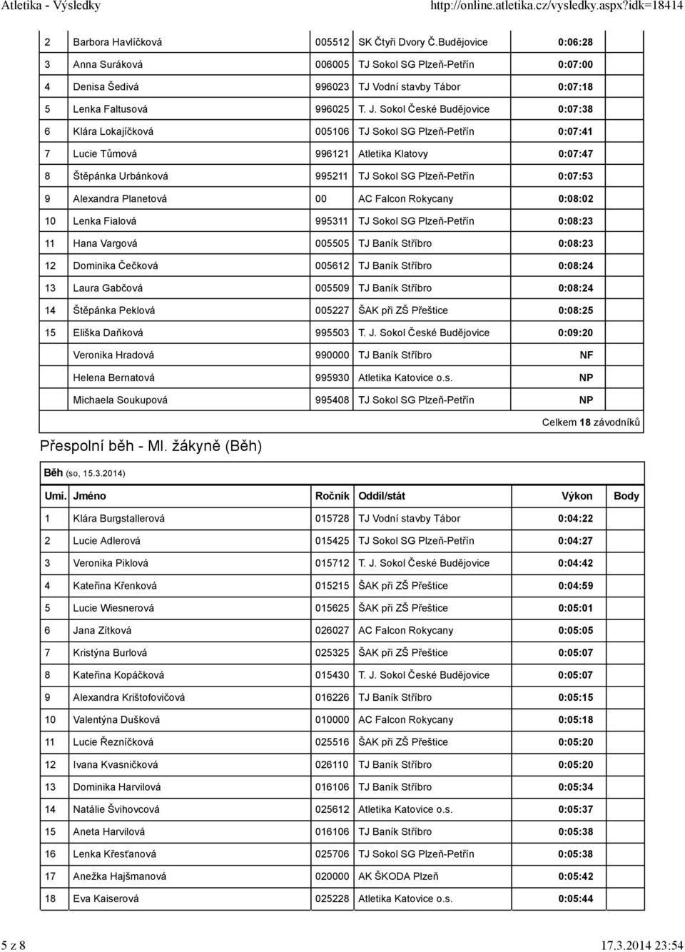0:07:53 9 Alexandra Planetová 00 AC Falcon Rokycany 0:08:02 10 Lenka Fialová 995311 TJ Sokol SG Plzeň-Petřín 0:08:23 11 Hana Vargová 005505 TJ Baník Stříbro 0:08:23 12 Dominika Čečková 005612 TJ