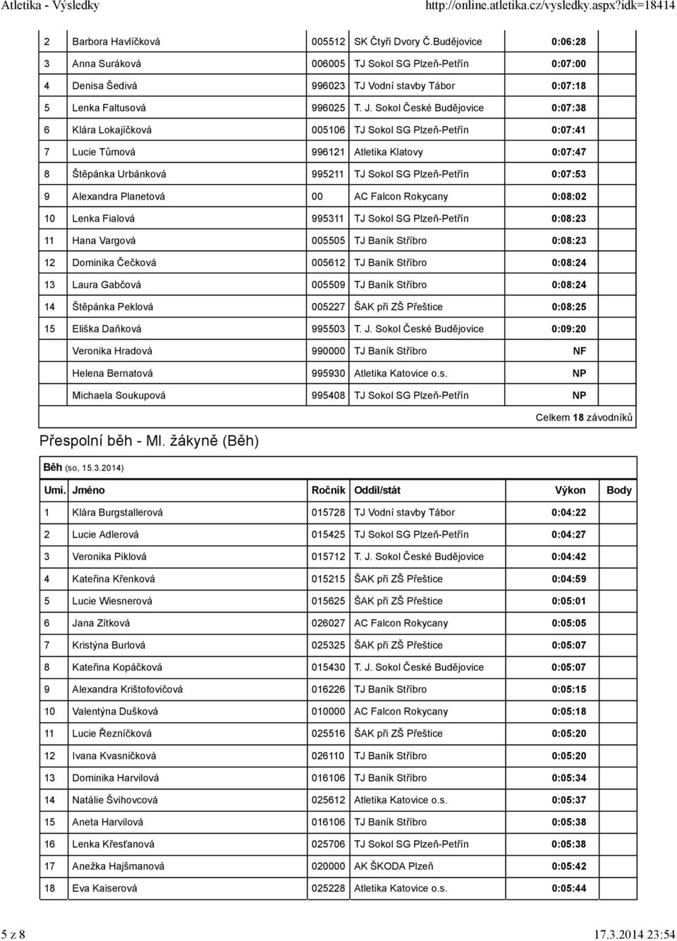 0:07:53 9 Alexandra Planetová 00 AC Falcon Rokycany 0:08:02 10 Lenka Fialová 995311 TJ Sokol SG Plzeň-Petřín 0:08:23 11 Hana Vargová 005505 TJ Baník Stříbro 0:08:23 12 Dominika Čečková 005612 TJ