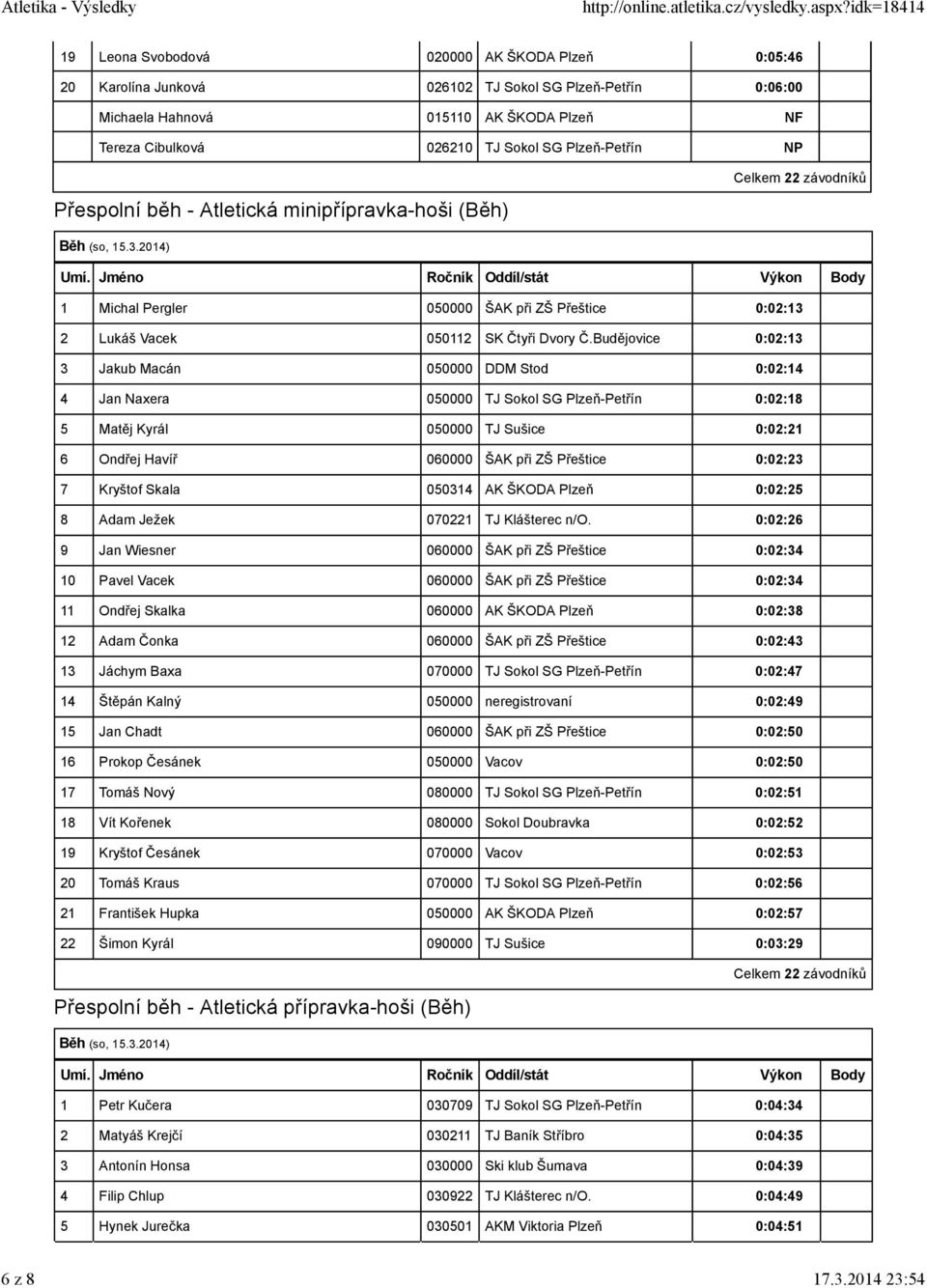 Budějovice 0:02:13 3 Jakub Macán 050000 DDM Stod 0:02:14 4 Jan Naxera 050000 TJ Sokol SG Plzeň-Petřín 0:02:18 5 Matěj Kyrál 050000 TJ Sušice 0:02:21 6 Ondřej Havíř 060000 ŠAK při ZŠ Přeštice 0:02:23