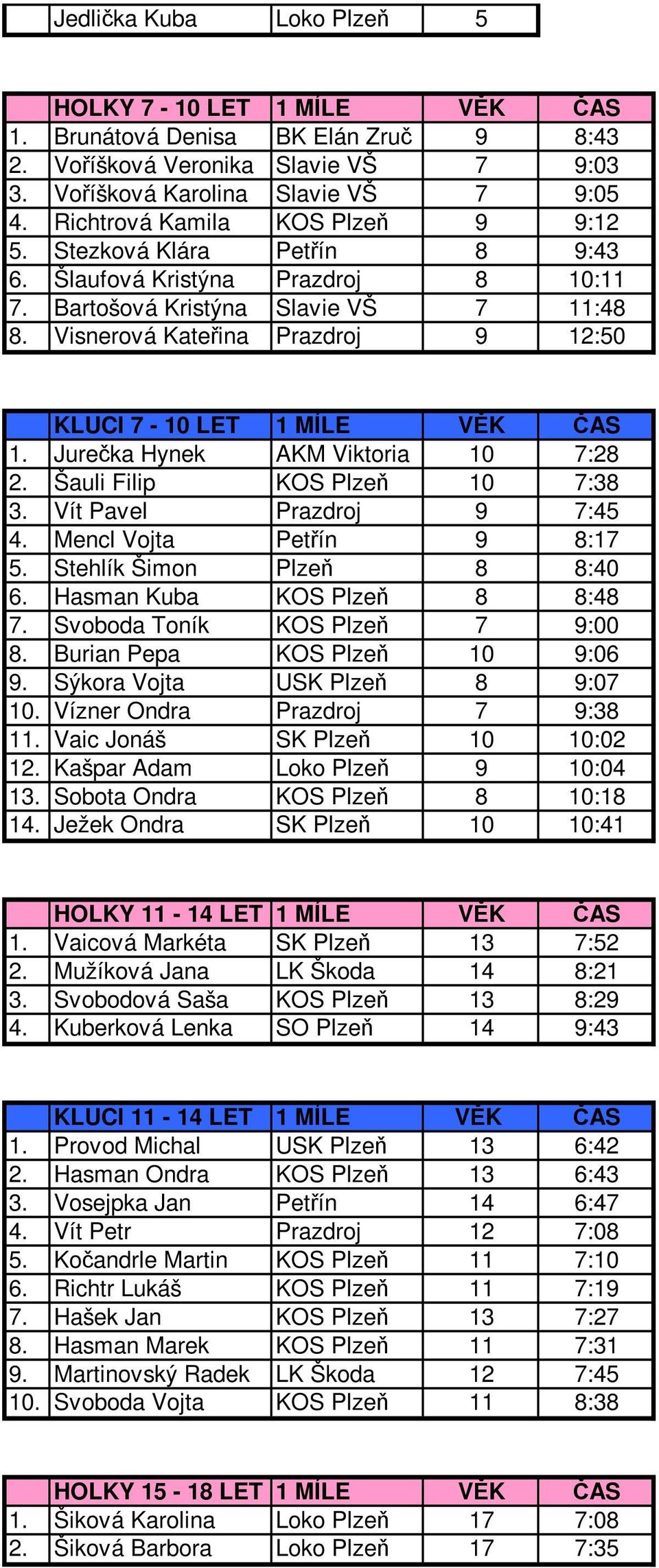 Visnerová Kateřina Prazdroj 9 12:50 KLUCI 7-10 LET 1 MÍLE VĚK ČAS 1. Jurečka Hynek AKM Viktoria 10 7:28 2. Šauli Filip KOS Plzeň 10 7:38 3. Vít Pavel Prazdroj 9 7:45 4. Mencl Vojta Petřín 9 8:17 5.