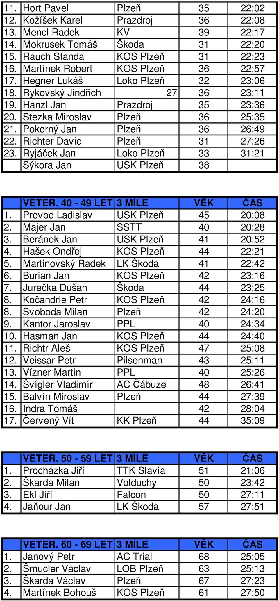 Pokorný Jan Plzeň 36 26:49 22. Richter David Plzeň 31 27:26 23. Ryjáček Jan Loko Plzeň 33 31:21 Sýkora Jan USK Plzeň 38 VETER. 40-49 LET 3 MÍLE VĚK ČAS 1. Provod Ladislav USK Plzeň 45 20:08 2.