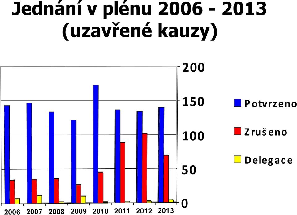Potvrzeno Zrušeno Delegace 2006