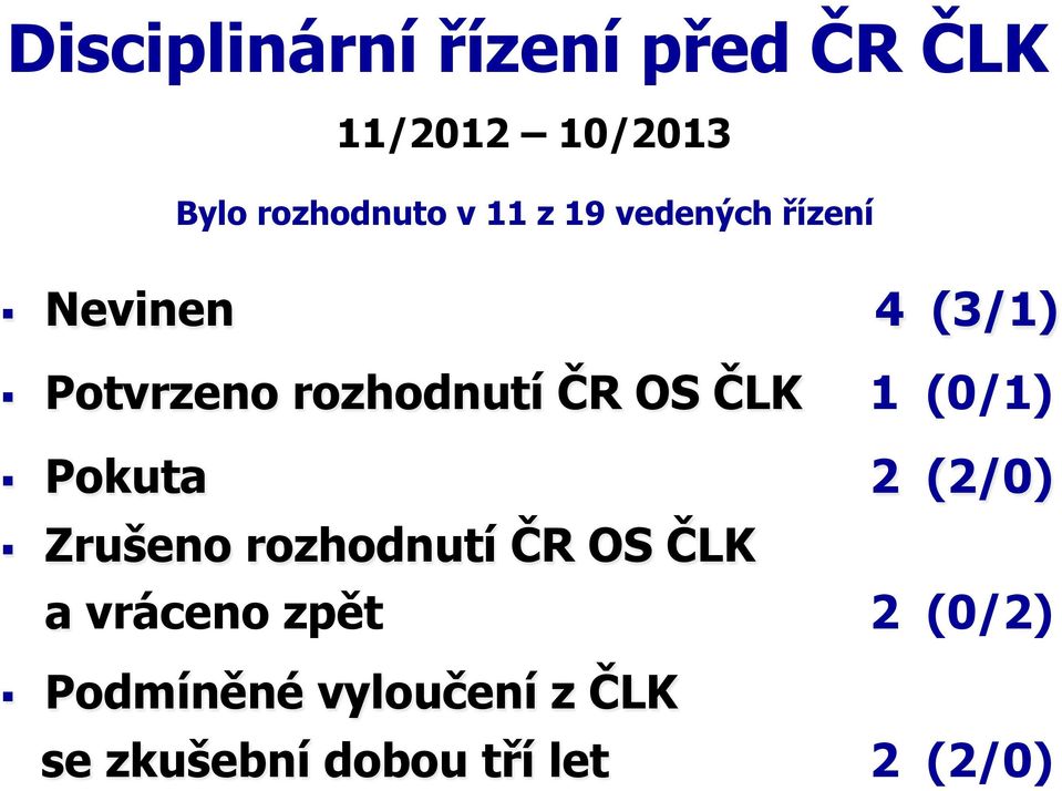 ČLK 1 (0/1) Pokuta 2 (2/0) Zrušeno rozhodnutí ČR OS ČLK a vráceno