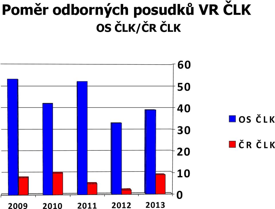50 40 30 20 OS ČLK ČR ČLK