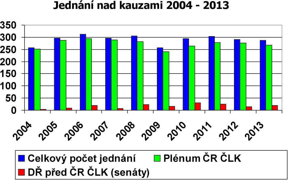 2009 2010 2011 2012 2013 Celkový počet