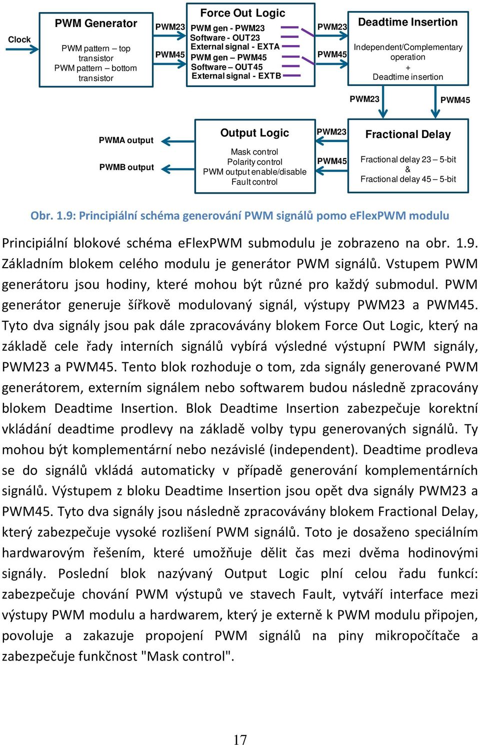 enable/disable Fault control PWM23 PWM45 Fractional Delay Fractional delay 23 5-bit & Fractional delay 45 5-bit Obr. 1.