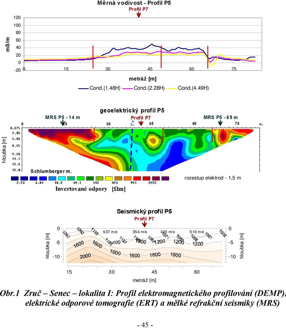 invertované odpory [ohmm] Invertované odpory [Ωm] rozestup elektrod - 1,5 m -5-1 Seismický profil P5 Profil P7 537 m/s 354 m/s 42