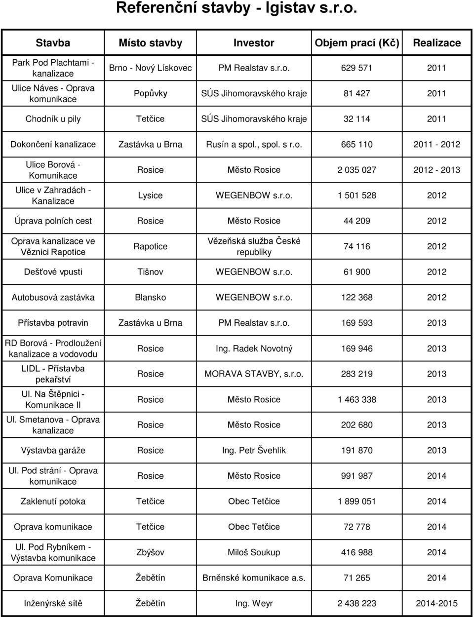 , spol. s r.o. 665 110 2011-2012 Ulice Borová - Komunikace Ulice v Zahradách - Kanalizace Rosice Město Rosice 2 035 027 2012-2013 Lysice WEGENBOW s.r.o. 1 501 528 2012 Úprava polních cest Rosice Město Rosice 44 209 2012 Oprava kanalizace ve Věznici Rapotice Rapotice Vězeňská služba České republiky 74 116 2012 Dešťové vpusti Tišnov WEGENBOW s.