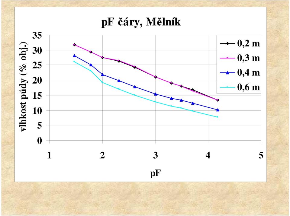 pf čáry, Mělník 0,2 m