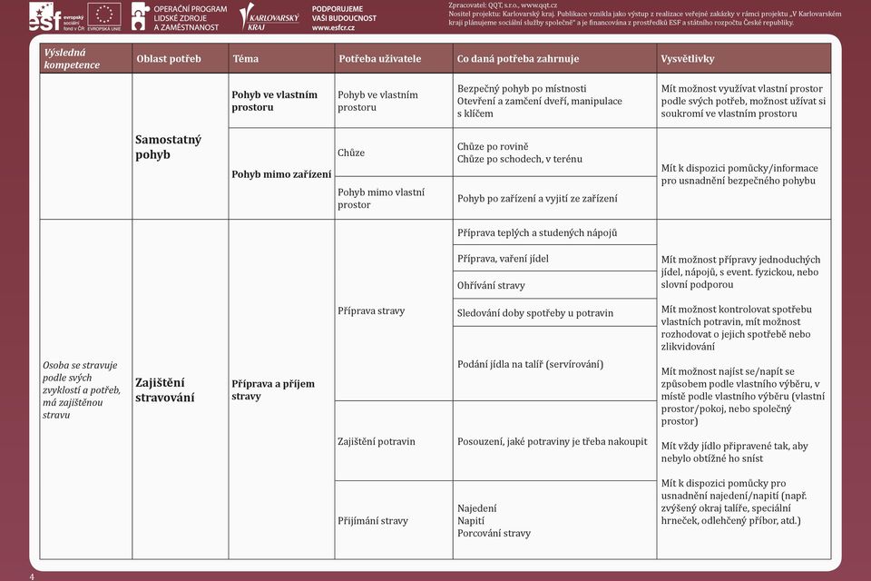 dispozici pomůcky/informace pro usnadnění bezpečného pohybu Příprava teplých a studených nápojů Příprava, vaření jídel Ohřívání stravy Mít možnost přípravy jednoduchých jídel, nápojů, s event.