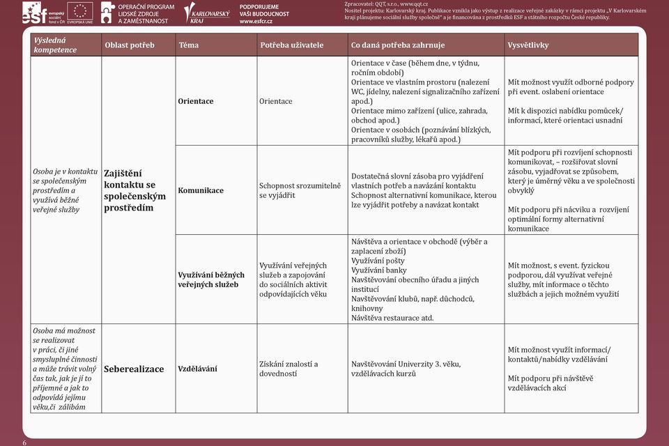 se vyjádřit Využívání veřejných služeb a zapojování do sociálních aktivit odpovídajících věku Získání znalostí a dovedností Orientace v čase (během dne, v týdnu, ročním období) Orientace ve vlastním