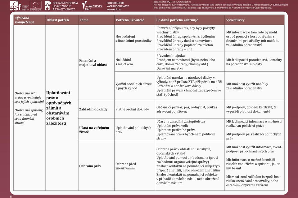 ) Darování majetku Mít informace o tom, kdo by mohl osobě pomoci s hospodařením s finančními prostředky, mít nabídku základního poradenství Mít k dispozici poradenství, kontakty na poradenské