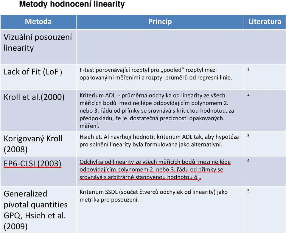 (2009) F-test porovnávající rozptyl pro pooled rozptyl mezi opakovanými měřeními a rozptyl průměrů od regresní linie.