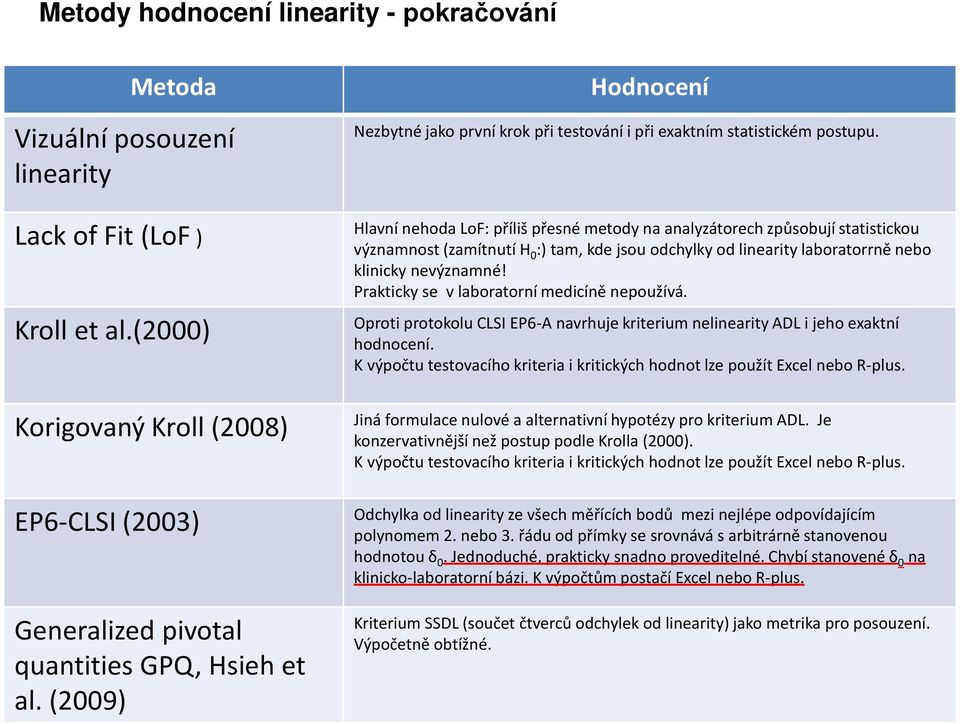 Hlavní nehoda LoF: příliš přesné metody na analyzátorech způsobují statistickou významnost (zamítnutí H 0 :) tam, kde jsou odchylky od linearity laboratorrně nebo klinicky nevýznamné!