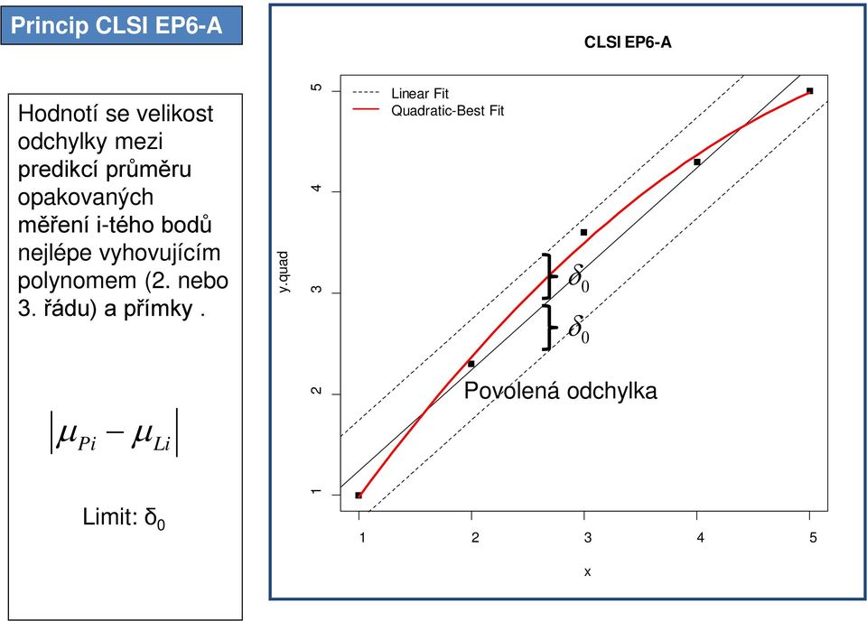 polynomem (2. nebo 3. řádu) a přímky. µ Pi µ Li y.