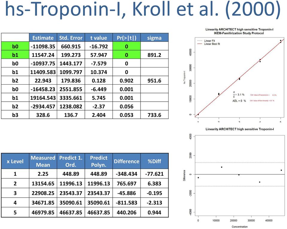 457 1238.082-2.37 0.056 b3 328.6 136.7 2.404 0.053 733.6 x Level Measured Mean Predict 1. Ord. Predict Polyn. Difference %Diff 1 2.25 448.89 448.89-348.434-77.