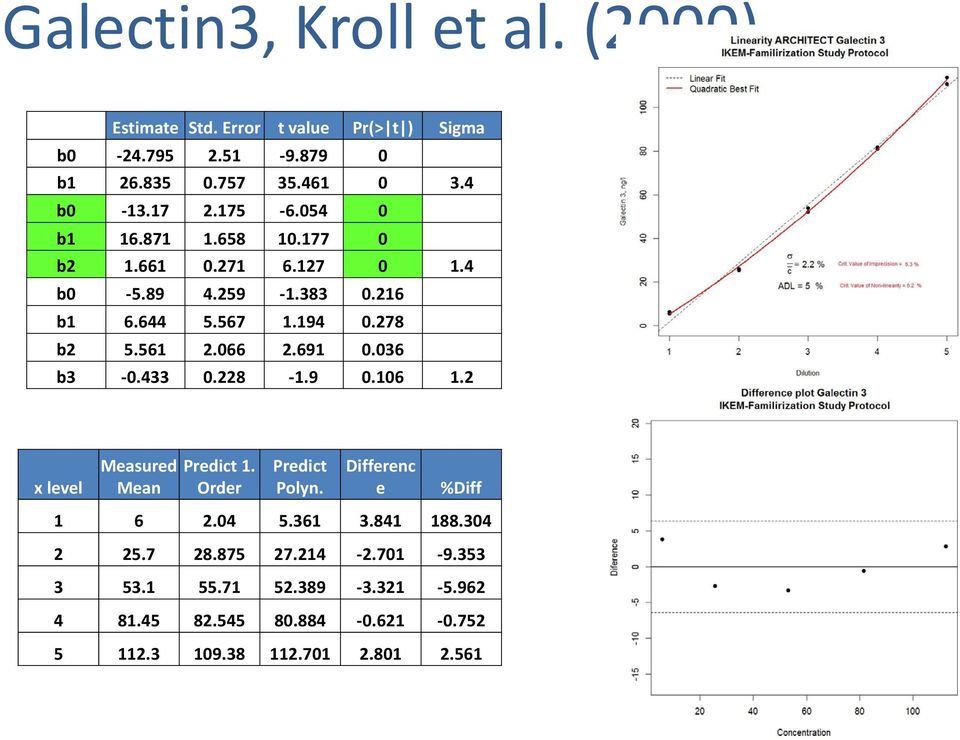 066 2.691 0.036 b3-0.433 0.228-1.9 0.106 1.2 x level Measured Mean Predict 1. Order Predict Polyn. Differenc e %Diff 1 6 2.04 5.361 3.