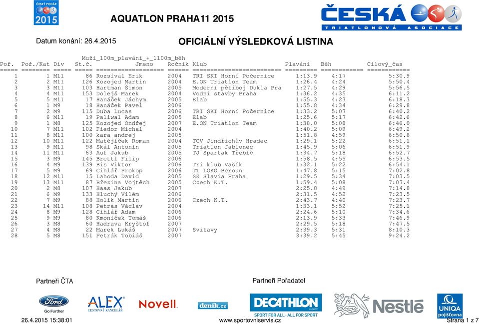 5 4 4 M11 153 Dolejš Marek 2004 Vodní stavby Praha 1:36.2 4:35 6:11.2 5 5 M11 17 Hanáček Jáchym 2005 Elab 1:55.3 4:23 6:18.3 6 1 M9 18 Hanáček Pavel 2006 1:55.8 4:34 6:29.