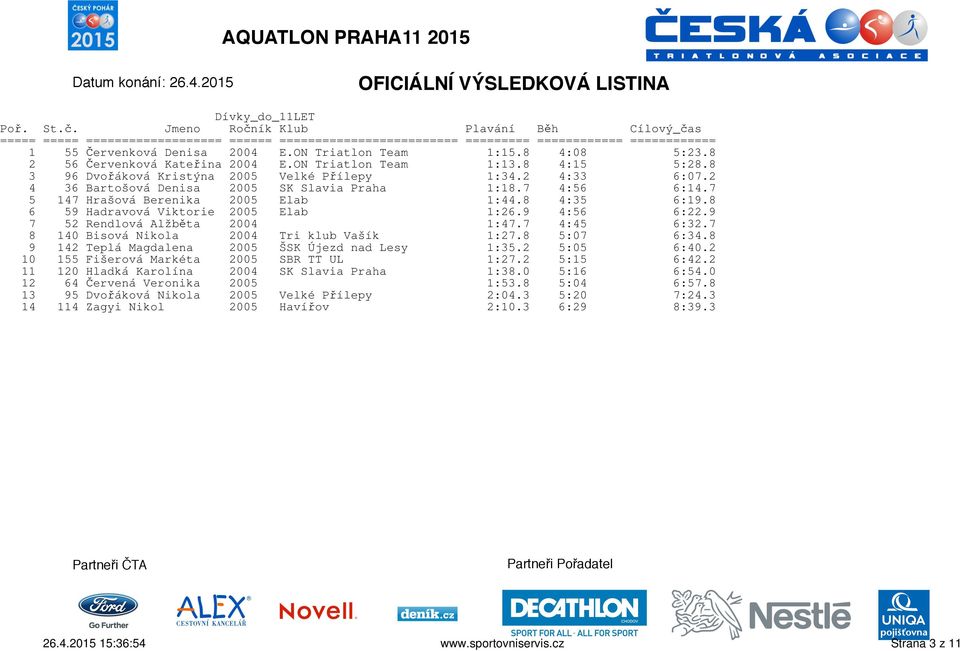 9 7 52 Rendlová Alžběta 2004 1:47.7 4:45 6:32.7 8 140 Bisová Nikola 2004 Tri klub Vašík 1:27.8 5:07 6:34.8 9 142 Teplá Magdalena 2005 ŠSK Újezd nad Lesy 1:35.2 5:05 6:40.