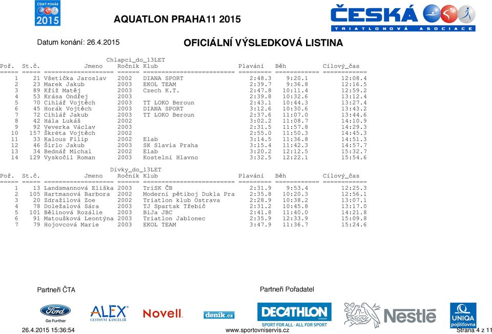 2 7 72 Cihlář Jakub 2003 TT LOKO Beroun 2:37.6 11:07.0 13:44.6 8 42 Hála Lukáš 2002 3:02.2 11:08.7 14:10.9 9 92 Veverka Václav 2003 2:31.5 11:57.8 14:29.3 10 157 Škréta Vojtěch 2002 2:55.0 11:50.