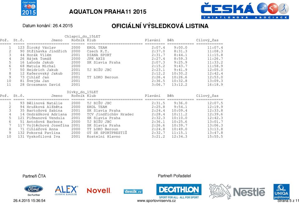 9 7 50 Heidrich Jakub 2001 TJ BIŽU JBC 2:23.1 9:41.9 12:05.0 8 12 Kačerovský Jakub 2001 2:12.2 10:30.2 12:42.4 9 73 Cihlář Jan 2001 TT LOKO Beroun 2:26.4 10:26.6 12:53.0 10 81 Švejda Jan 2001 2:36.