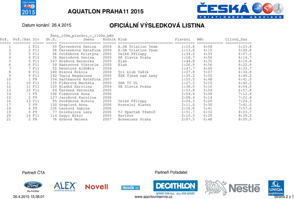 7 4:56 6:14.7 5 5 F11 147 Hrašová Berenika 2005 Elab 1:44.8 4:35 6:19.8 6 6 F11 59 Hadravová Viktorie 2005 Elab 1:26.9 4:56 6:22.9 7 7 F11 52 Rendlová Alžběta 2004 1:47.7 4:45 6:32.