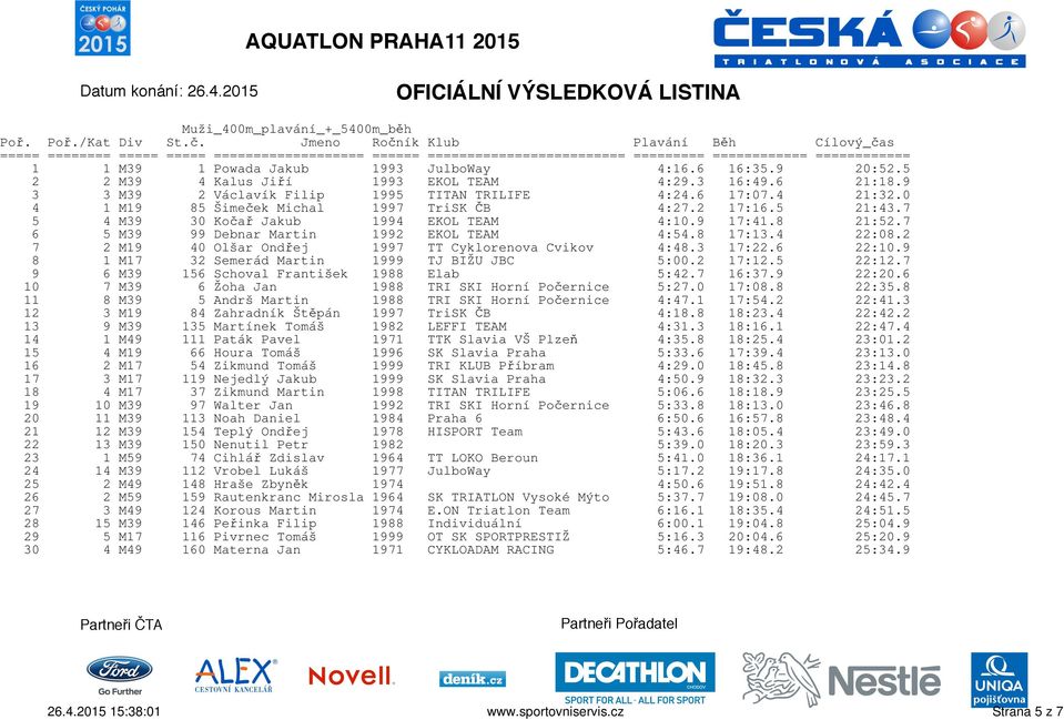 7 5 4 M39 30 Kočař Jakub 1994 EKOL TEAM 4:10.9 17:41.8 21:52.7 6 5 M39 99 Debnar Martin 1992 EKOL TEAM 4:54.8 17:13.4 22:08.2 7 2 M19 40 Olšar Ondřej 1997 TT Cyklorenova Cvikov 4:48.3 17:22.6 22:10.