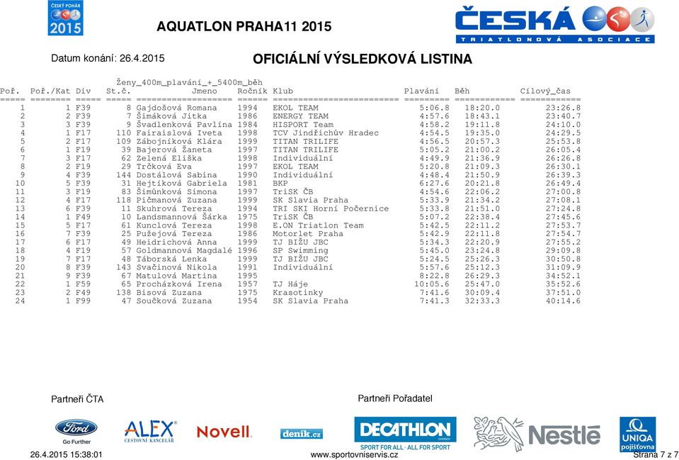 5 19:35.0 24:29.5 5 2 F17 109 Zábojníková Klára 1999 TITAN TRILIFE 4:56.5 20:57.3 25:53.8 6 1 F19 39 Bajerová Žaneta 1997 TITAN TRILIFE 5:05.2 21:00.2 26:05.