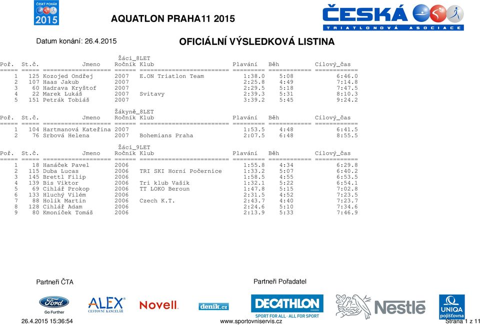 5 Žáci_9LET 1 18 Hanáček Pavel 2006 1:55.8 4:34 6:29.8 2 115 Duba Lucas 2006 TRI SKI Horní Počernice 1:33.2 5:07 6:40.2 3 145 Brettl Filip 2006 1:58.5 4:55 6:53.