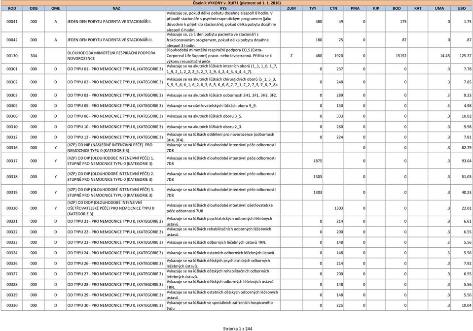 00042 000 A JEDEN DEN POBYTU PACIENTA VE STACIONÁŘI II. Vykazuje se, za 1 den pobytu pacienta ve stacionáři s frakcionovaným programem, pokud délka pobytu dosáhne 180 25 0 87 0.87 alespoň 3 hodin.