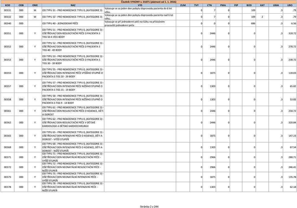 56 00351 000 Y OD TYPU 51 - PRO NEMOCNICE TYPU 0, (KATEGORIE 3) - OŠETŘOVACÍ DEN RESUSCITAČNÍ PÉČE O PACIENTA S TISS 50 A VÍCE BODY 0 2446 0 0.3 318.