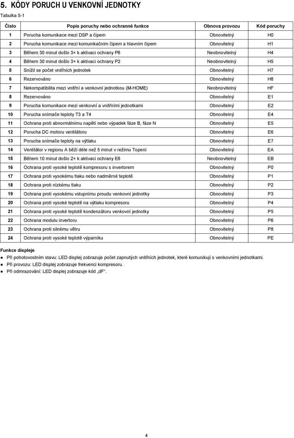 vnitřních jednotek Obnovitelný H7 6 Rezervováno Obnovitelný H8 7 Nekompatibilita mezi vnitřní a venkovní jednotkou (M-HOME) Neobnovitelný HF 8 Rezervováno Obnovitelný E1 9 Porucha komunikace mezi