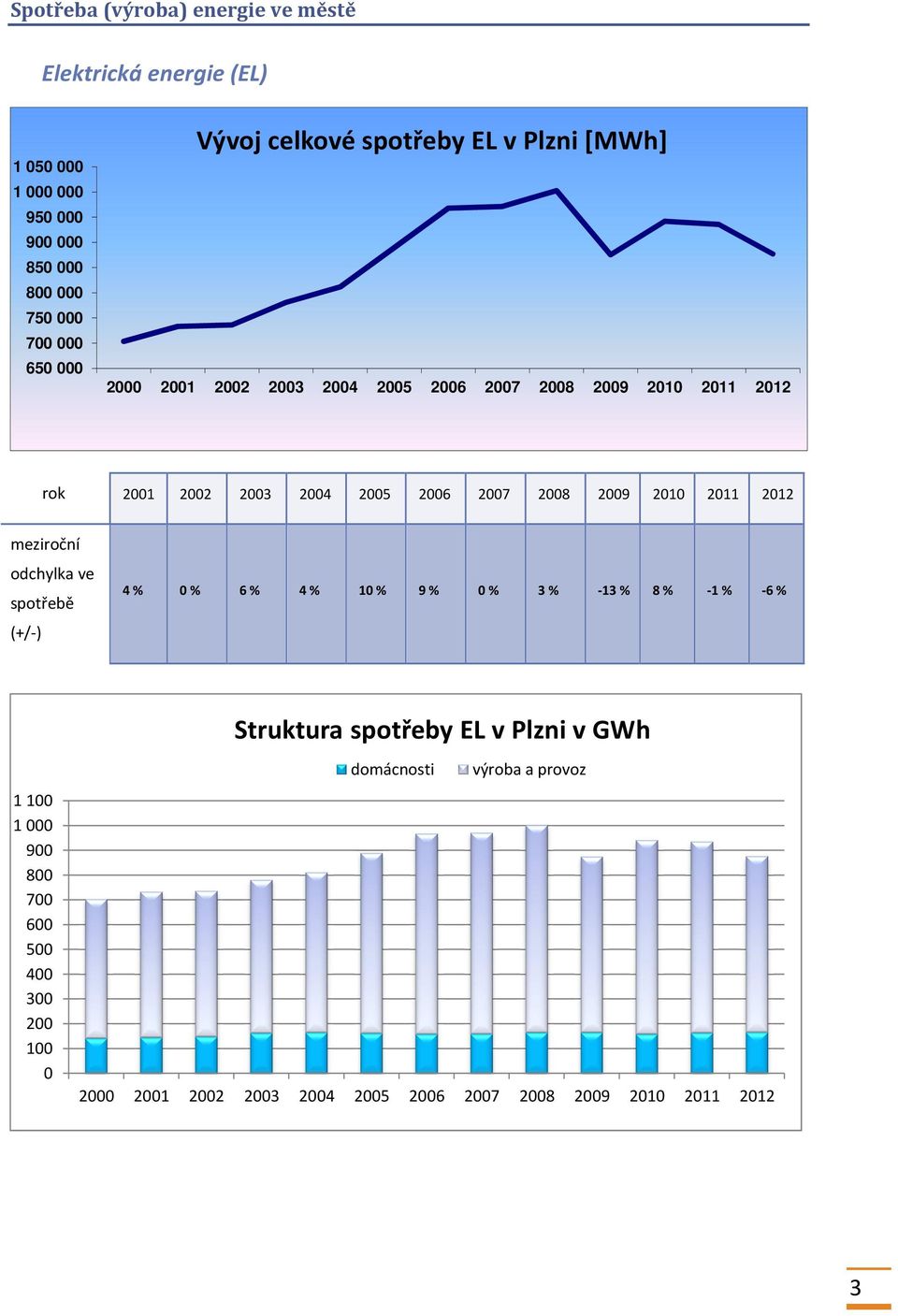 212 meziroční odchylka ve spotřebě (+/-) 4 % % 6 % 4 % 1 % 9 % % 3 % -13 % 8 % -1 % -6 % Struktura