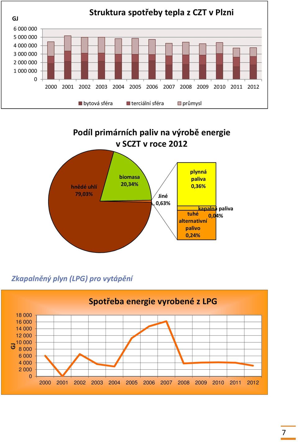 biomasa 2,34% Jiné,63% plynná paliva,36% kapalná paliva tuhé,4% alternativní palivo,24% Zkapalněný plyn