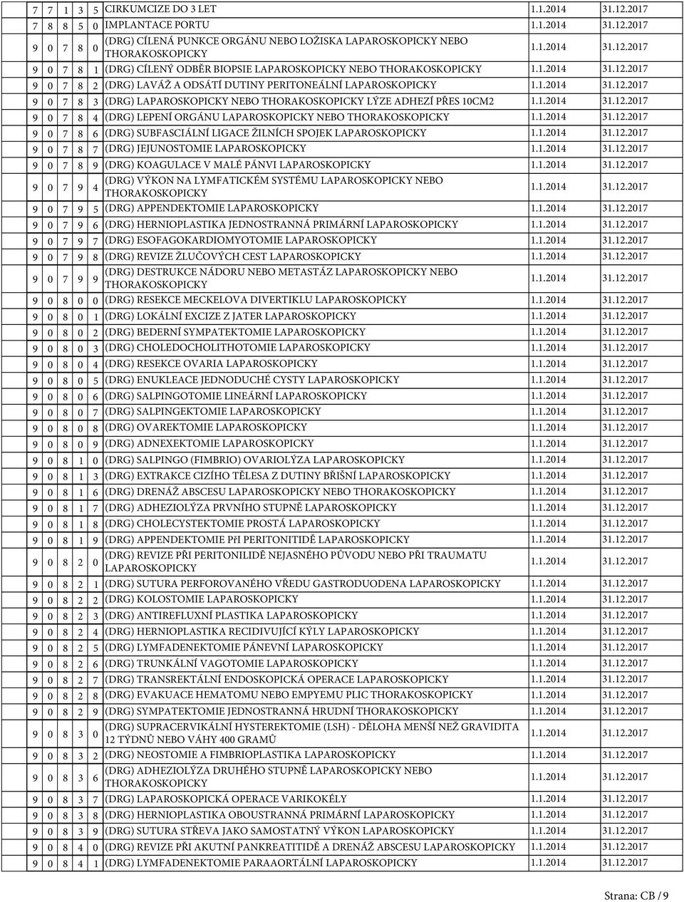 LAPAROSKOPICKY 8 (DRG) KOAGULACE V MALÉ PÁNVI LAPAROSKOPICKY (DRG) VÝKON NA LYMFATICKÉM SYSTÉMU LAPAROSKOPICKY NEBO 4 (DRG) APPENDEKTOMIE LAPAROSKOPICKY (DRG) HERNIOPLASTIKA JEDNOSTRANNÁ PRIMÁRNÍ