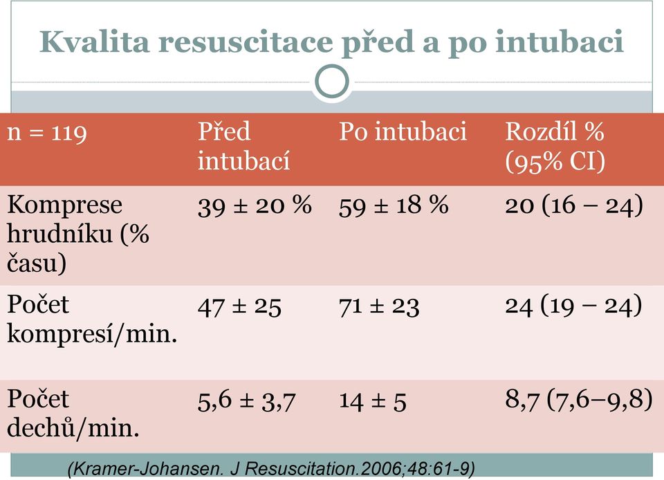 Před intubací Po intubaci Rozdíl % (95% CI) 39 ± 20 % 59 ± 18 % 20 (16