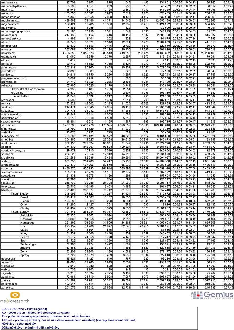 cz 85 839 29 655 7 098 8 195 4 417 632 908 0:06:18 0:02:17 296 966 0:01:49 mobilmania.cz 489 669 173 446 41 371 44 545 33 614 12 652 189 0:25:51 0:09:53 1 752 965 0:07:13 mojenoviny.