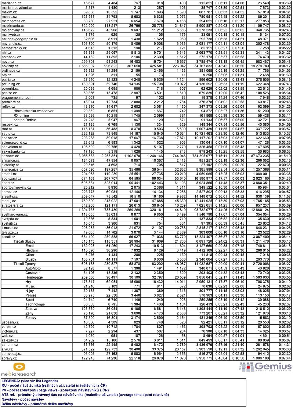 cz 80 780 27 921 6 654 7 670 4 168 594 051 0:06:16 0:02:17 277 853 0:01:49 mobilmania.cz 322 999 113 217 26 766 28 778 21 847 8 900 887 0:29:03 0:11:20 1 109 747 0:08:27 mojenoviny.